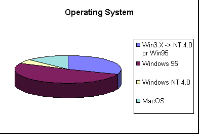ChartObject Operating System